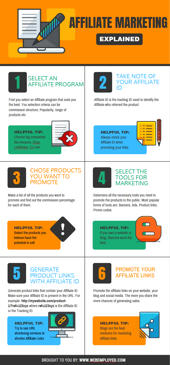 What is affiliate marketing and how does it work
